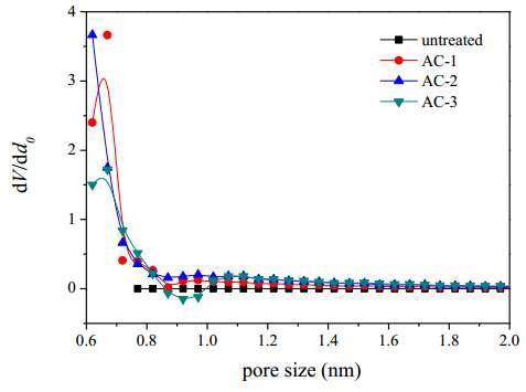 Micropore size distributions of the samples in this study.