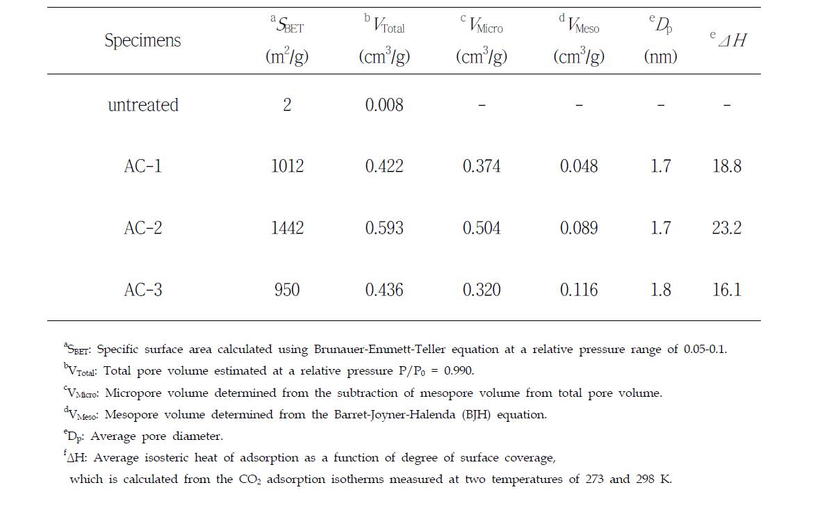 N2 /77 K textural properties of the pitch precursor and pitch-derived nanoporous carbons.