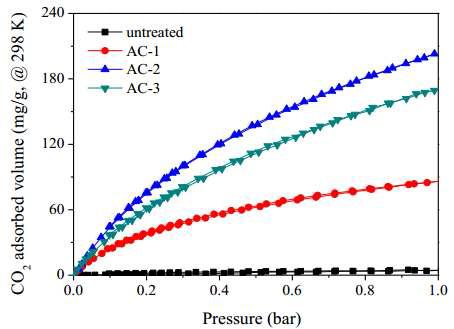 CO2 adsorption/desorption isotherms of the pitch precursor and pitch-derived nanoporous carbons.