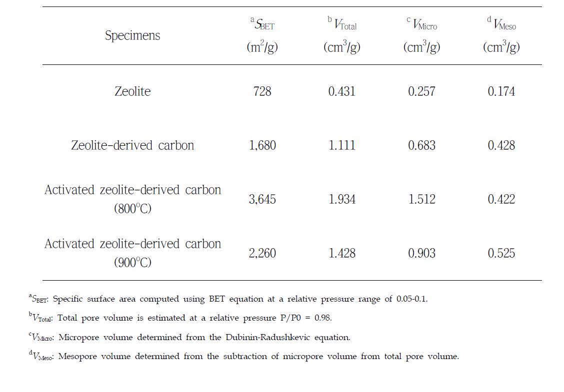 Textural properties of zeolite, zeolite-derived carbon, and activated zeolite-derived carbon.