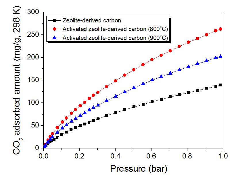 CO2 adsorption isotherms of the prepared samples. (@ 298 K/1 bar).