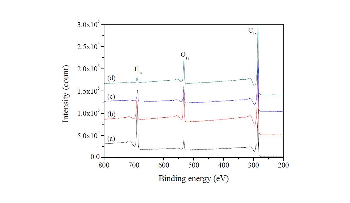 XP spectra of UMC samples as a function of carbonization temperature; (a) UMC-400, (b) UMC-500, (c) UMC-600, and (d) UMC-700.