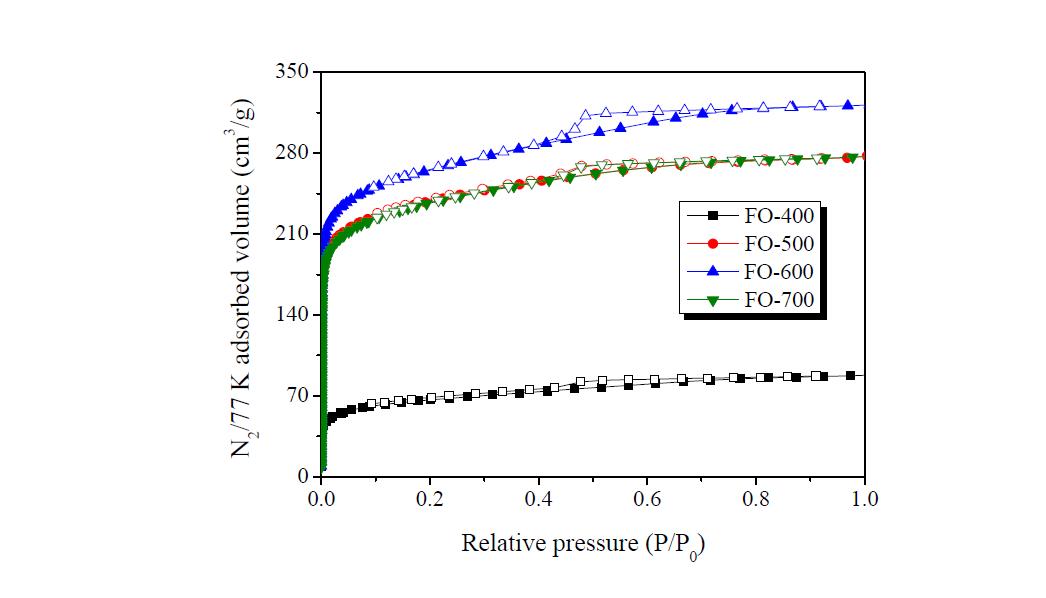 N2/77 K adsorption/desorption isotherms of the prepared samples.