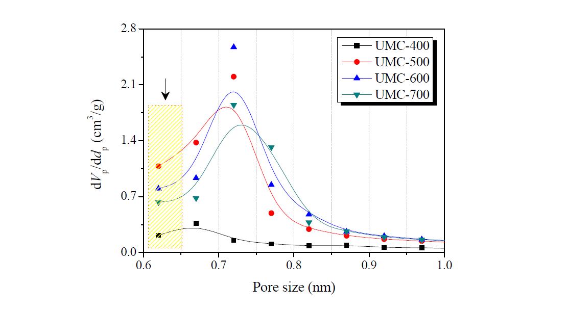 Micropore size distribution of UMC samples as a function of carbonization temperature.