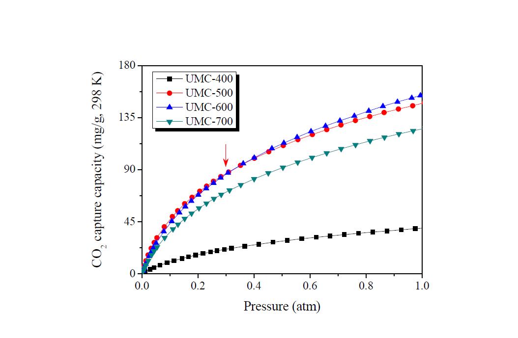 CO2 adsorption/desorption behaviors of UMC samples as a function of carbonization temperature at 298 K and a pressure up to 1 bar.