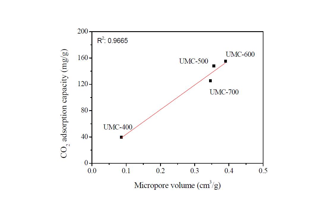 Relationship between the micrpore volume and the CO2 adsorption capacity at 1 bar.