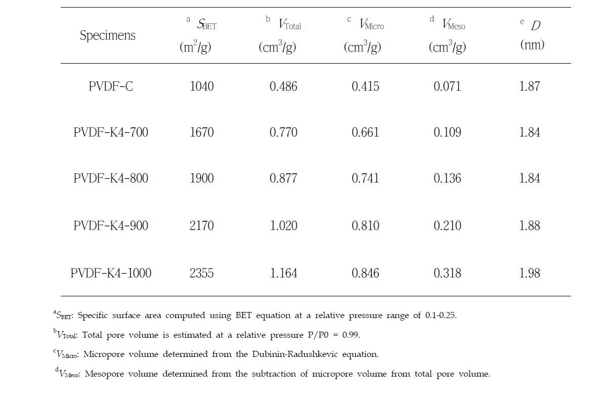 Textural properties of activated PVDF-derived microporous carbons as a function of activation temperature