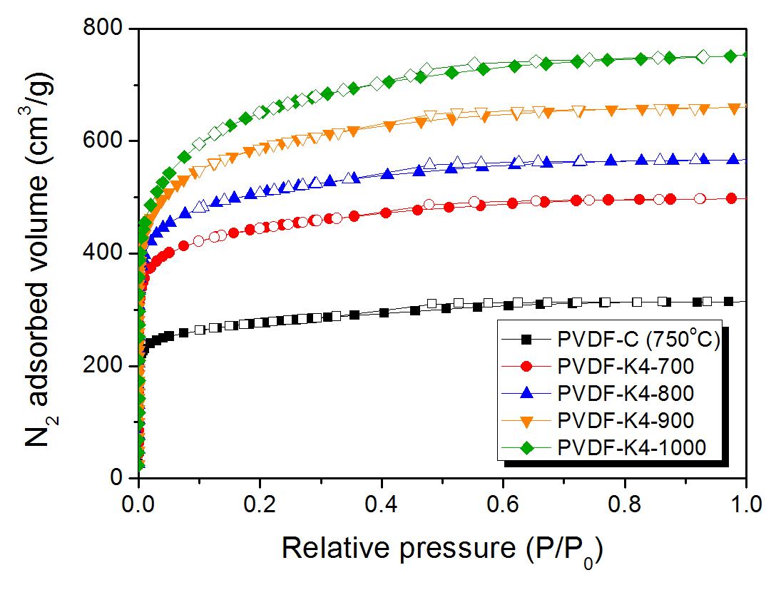N2/77 K adsorption/desorption isotherms of activated PVDF-derived microporous carbons as a function of activation temperature.