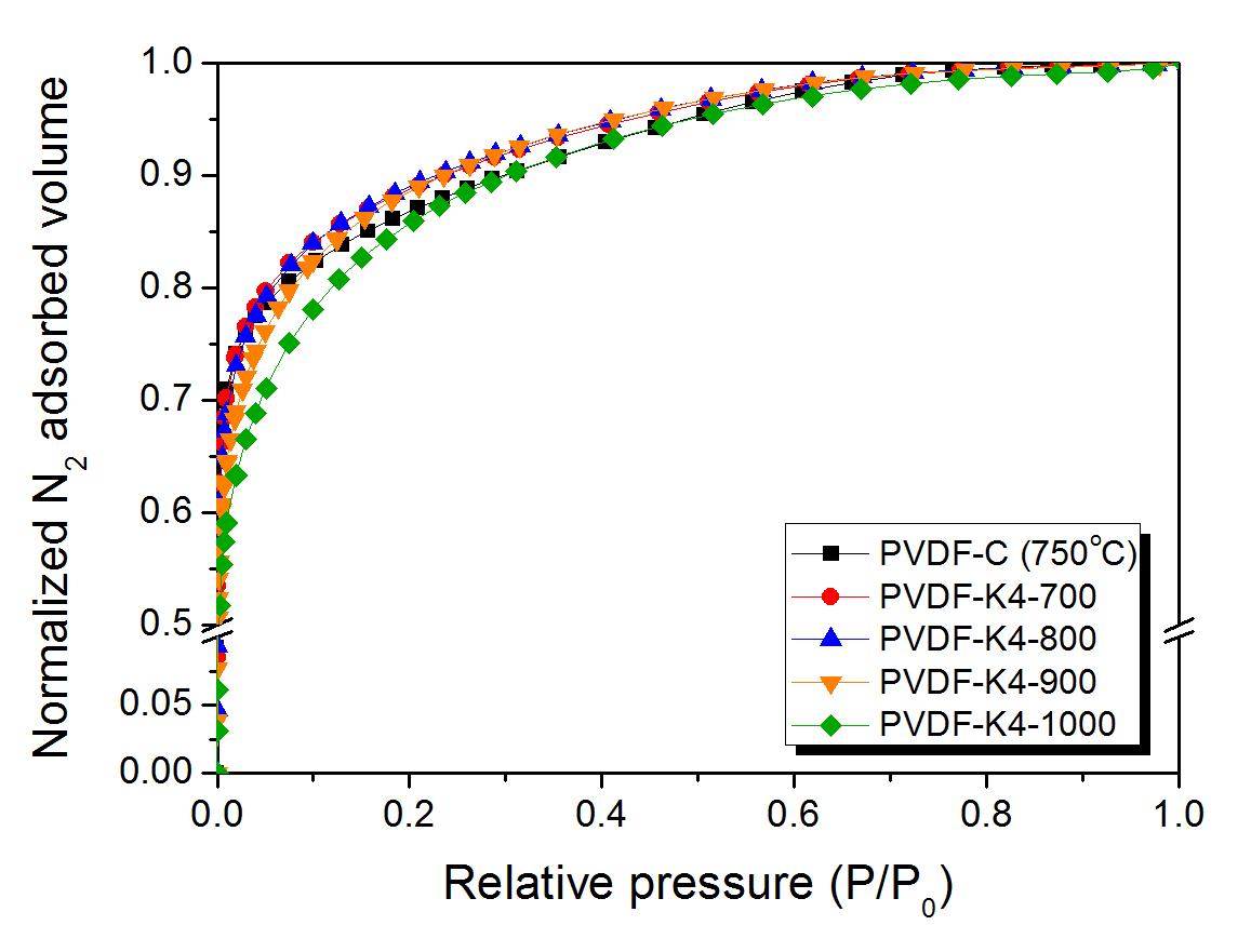 Normalized nitrogen adsorption isotherms of activated PVDF-derived microporous carbons as a function of activation temperature.