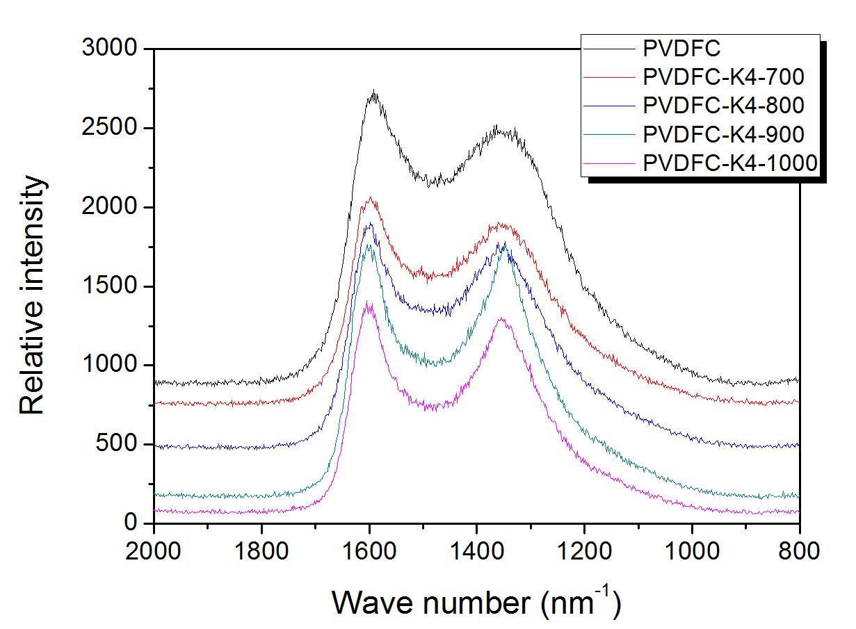 FT-Raman spectra of activated PVDF-derived microporous carbons as a function of activation temperature.