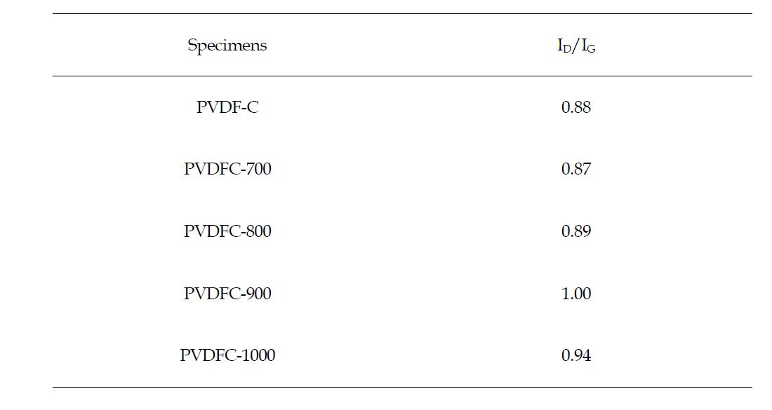 ID/IG intensity of activated PVDF-derived microporous carbons as a function of activation temperature