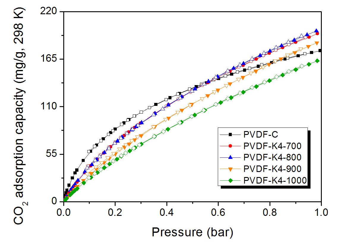 Carbon dioxide adsorption capacity of activated PVDF-derived microporous carbons as a function of activation temperature.