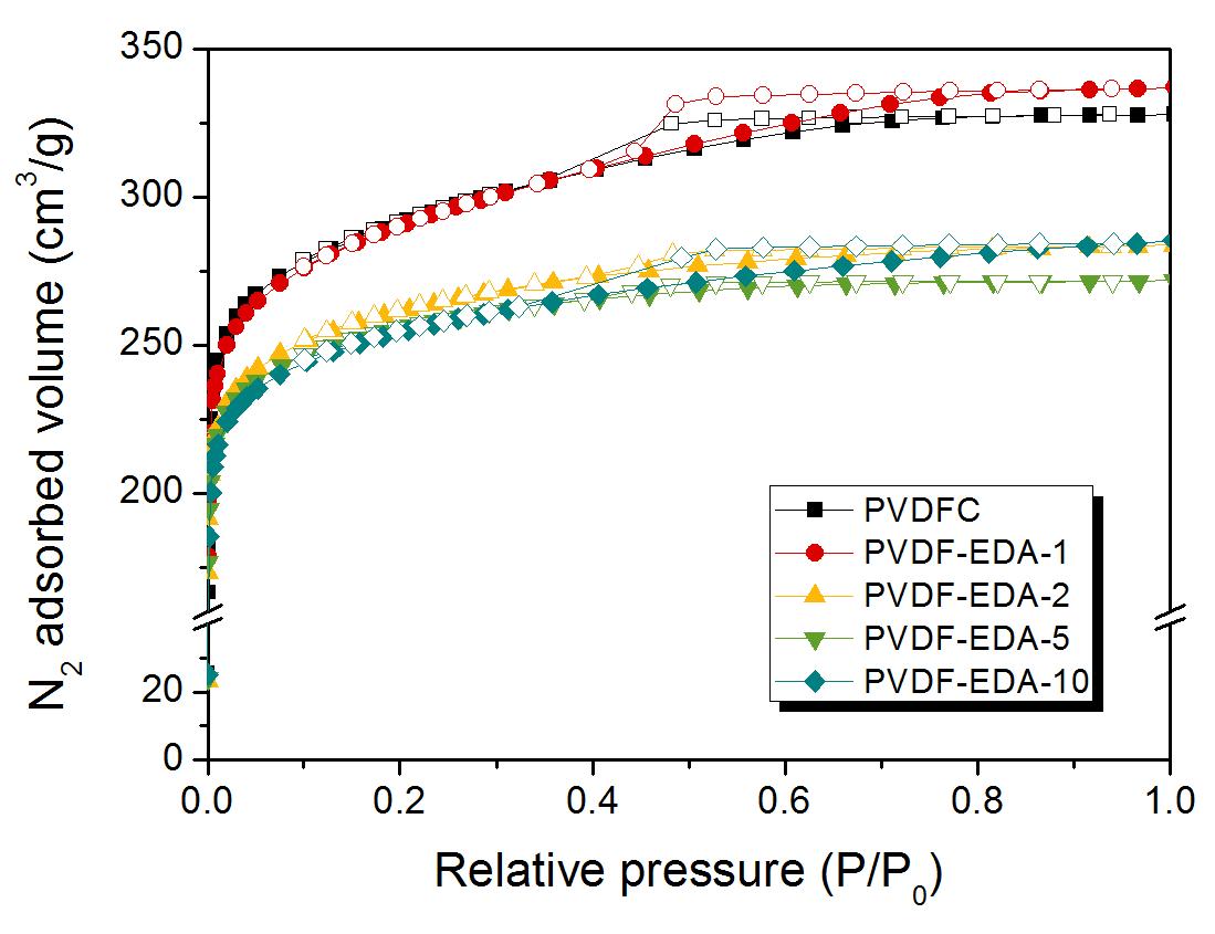 N2/77 K adsorption/desorption isotherms of PVDF/EDA-derived microporous carbon as a function of EDA ratio.