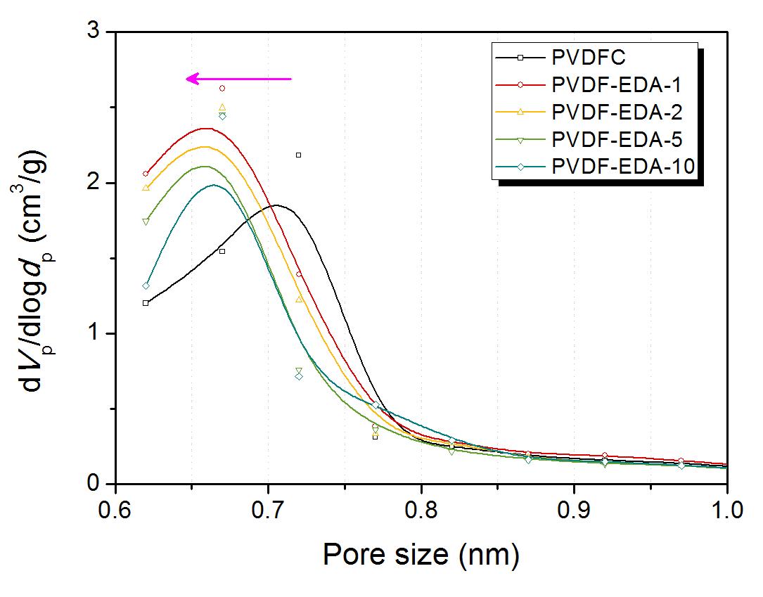 Micropore size distribution of PVDF/EDA-derived microporous carbon as a function of EDA ratio.