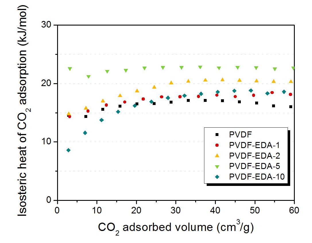 Isosteric heat of CO2 adsorption curves of PVDF/EDA-derived microporous carbon as a function of EDA ratio