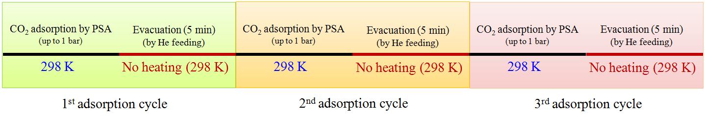 본 연구에 사용된 Multi-isothermal Pressure swing analysis (Multi-PSA)법.