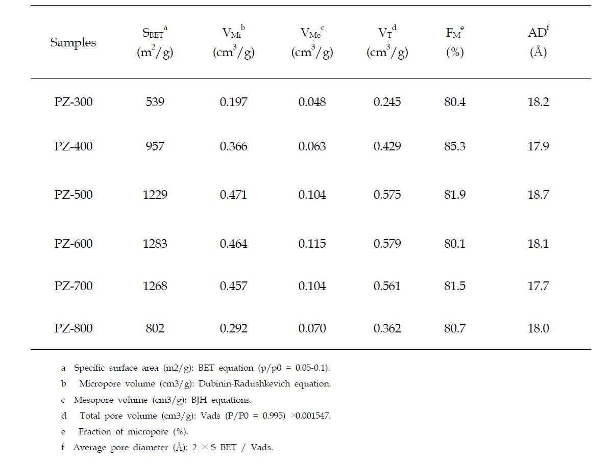 textural properties of the samples studied.