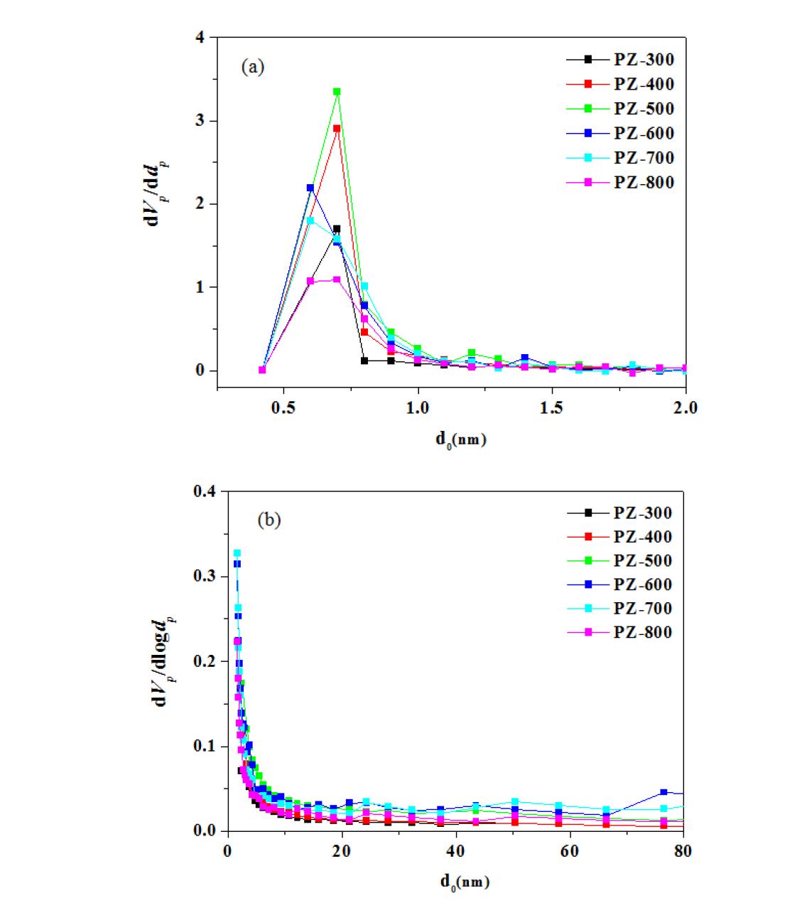 Pore size distributions of N-enriched porous carbons: (a) micropore size distributions and (b) mesopore size distribution.