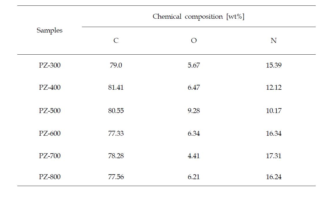 Chemical composition of the samples studied.