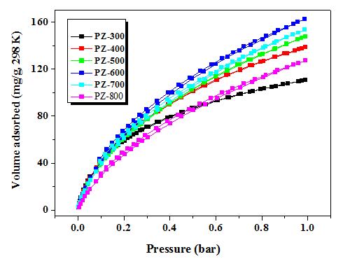 CO2/298 K adsorption/desorption isotherms of the samples.