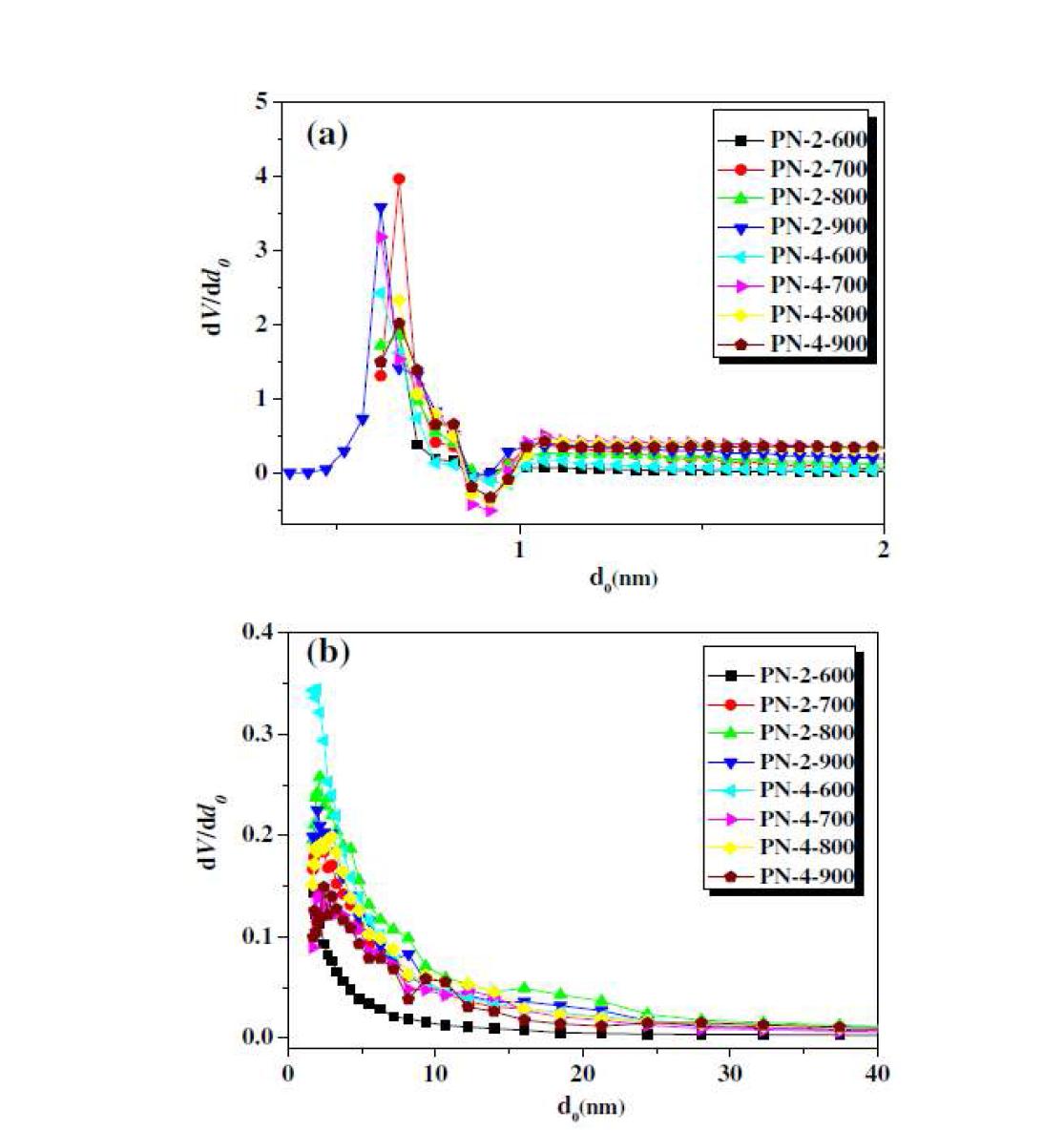 Micropore size distribution (a) and mesopore size distribution (b) of the PPY based activated carbon from N2 adsorption isotherms.