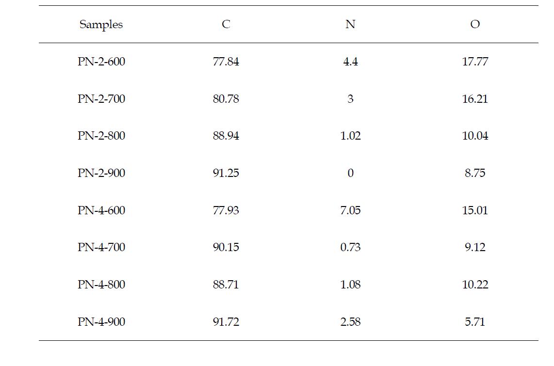 Chemical composition of PPY-based activated carbons (wt%).