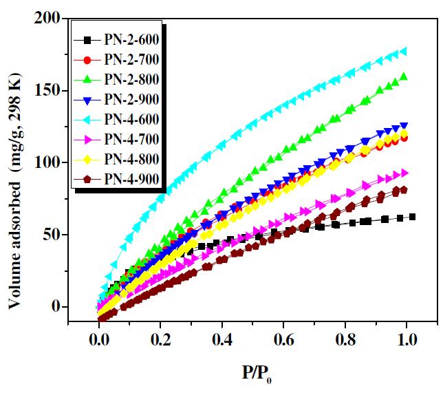CO2 adsorption isotherms of the PPY-based activated carbon measured at 1 bar.