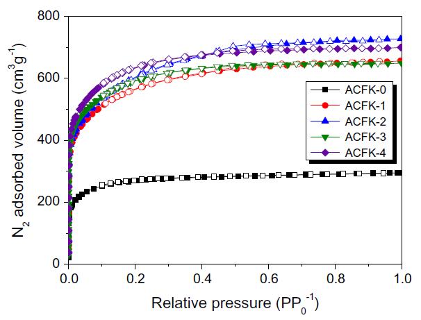 N2 adsorption/desorption isotherms of ACFK samples.