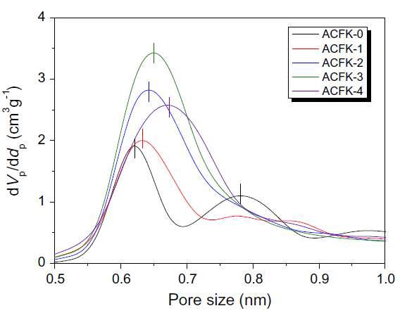 Micropore size distribution of the ACFK samples heat-treated at various KOH ratios.