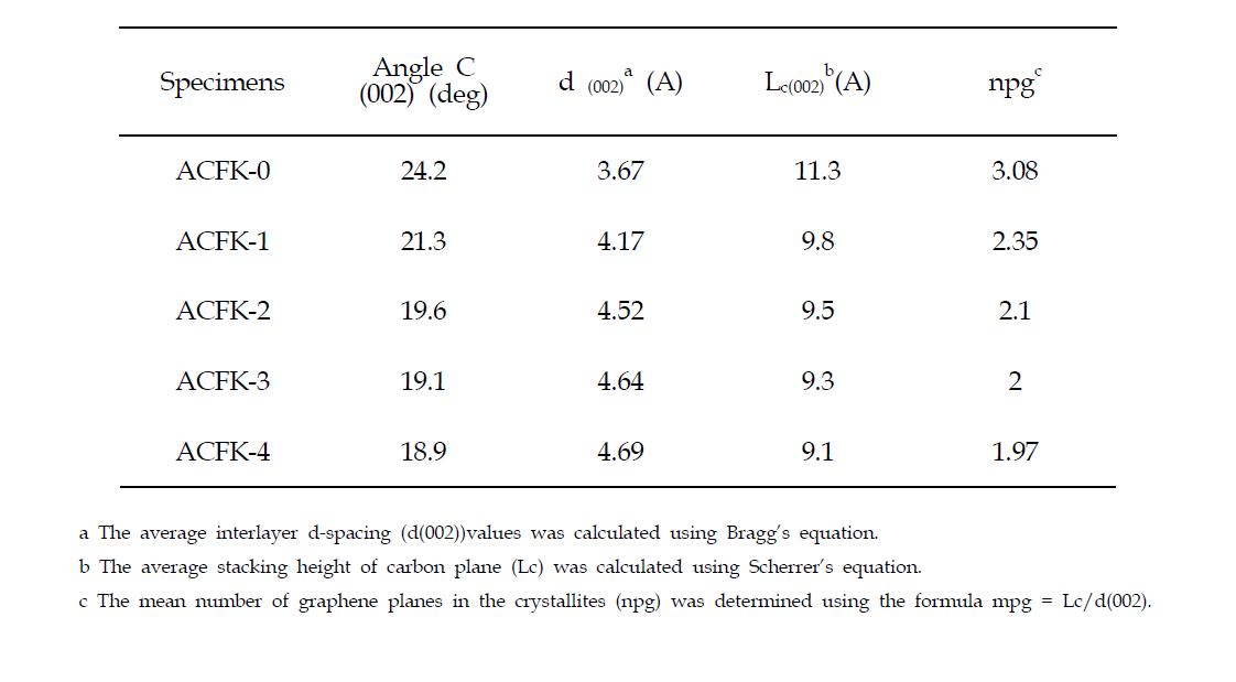 Textural properties of the chemically heat-treated ACFs with various KOH ratios.