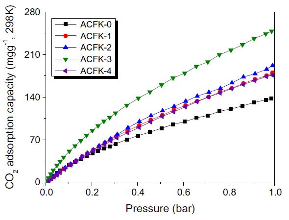 CO2 adsorption isotherms of the ACFK samples at 298 K.