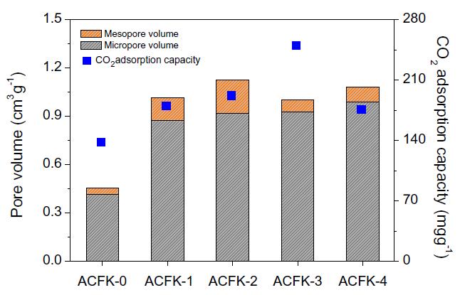 Relationship between the micro/mesopore volume ratios and the CO2 adsorption capacity of ACFK samples at various KOH ratios.