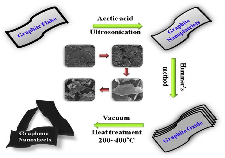 Schematic diagram of the preparation of graphene nanoplates.