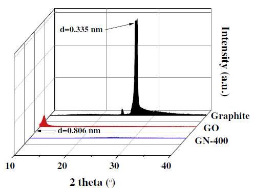 XRD patterns of the pristine graphite flake, graphite oxide, and graphene nanoplates (GN-400).