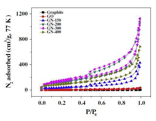 N2 full isotherms of the graphene nanoplates as the function of temperature.