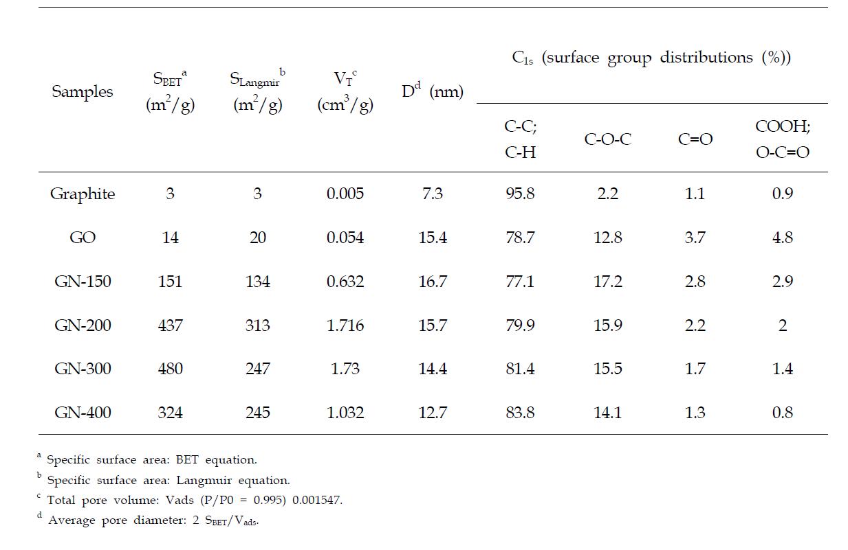 Pore structure parameters and surface group distribution of C1s XPS regions for the pristine graphite flake, graphite oxide, and graphene nanoplates from N2 adsorption isotherms.