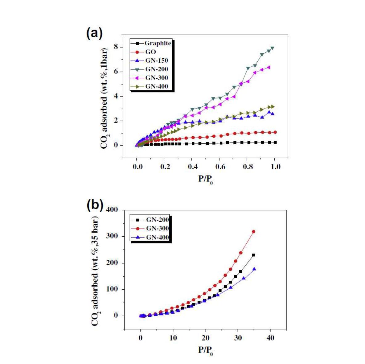 CO2 full isotherms of the pristine graphite flake, graphite oxide, and graphene nanoplates measured at 1 bar (a) and 35 bar (b) and 25 ℃.