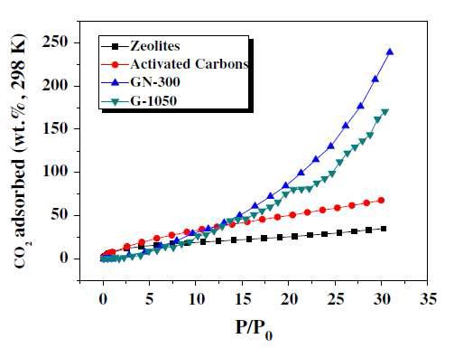 CO2 adsorption isotherms of zeolite-13X, activated carbons, and prepared graphene nanoplates (GN-300) measured at 30 bar and 25℃.