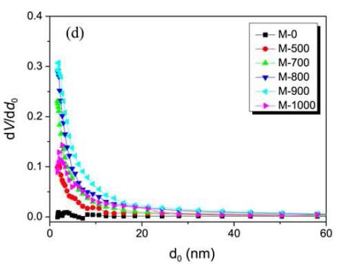 Micropore size distributions (a: N2/-196℃, c: CO2/0℃) and mesopore size distributions (b: N2/-196℃, d: CO2/0℃) of the prepared nanoporous carbons as function of the carbonization temperature.