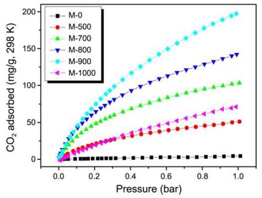 CO2 adsorption isotherms of the preapared nanoporous carbons at 1 bar and 298 K.