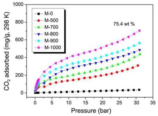 CO2 adsorption isotherms of the preapared nanoporous carbons. at 30 bar and 298 K.