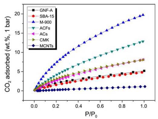 CO2 adsorption isotherms of M-900 and the other adsorbents.