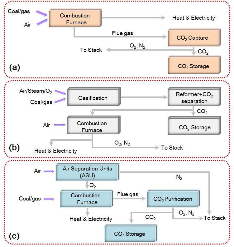 CO2 포집공정의 개요도: (a) 연소후포집, (b) 연소전 포집, 및 (c) 순산소연소 포집기술.