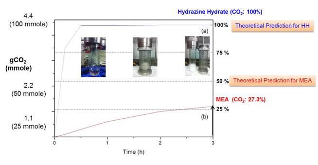 히드라진(HYD-1-64, 5.0g, 100 mmol)과 (b) MEA(6.2g,100 mmol)의 흡수 비교 실험 결과로서 이산화탄소의 압력은 3 기압이고 반응 온도는 25 oC 조건