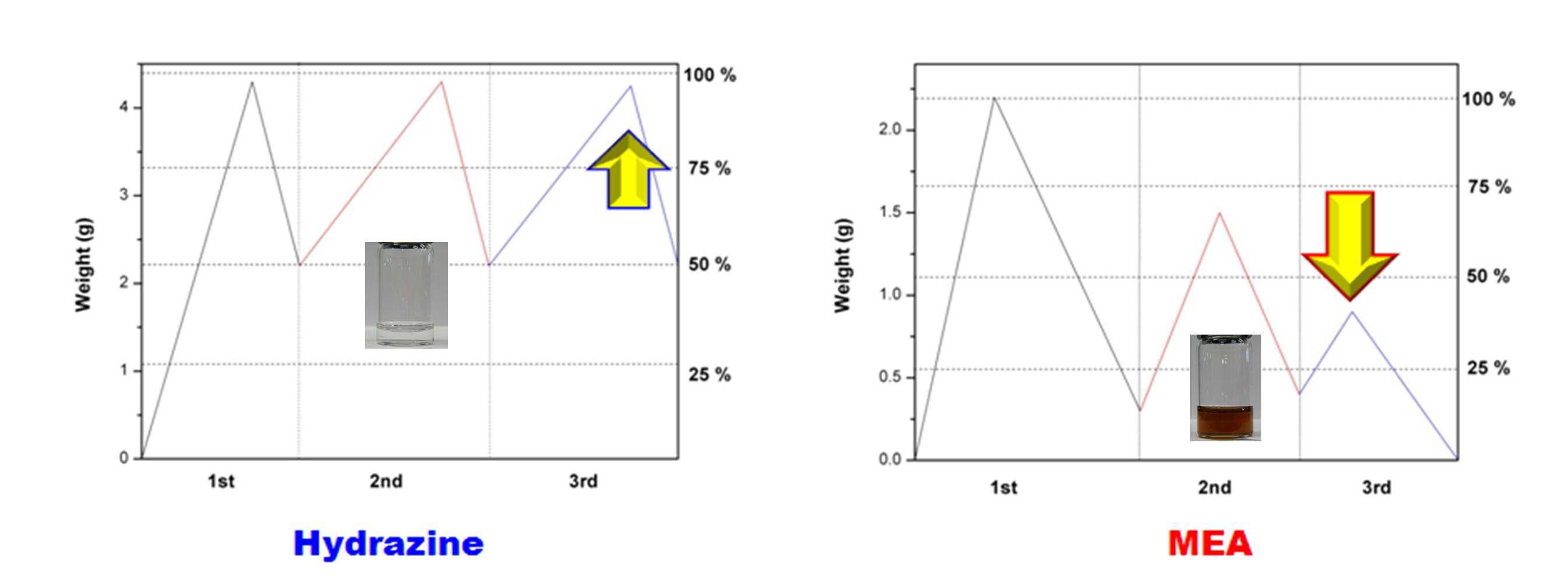 히드라진과 MEA의 이산화탄소 흡수 및 탈착 반복 재생결과. 왼쪽은 hydrazine hydrate (100 mmol, 10 M 용액, HDY-1-32)의 결과이고 오른쪽은 MEA (100 mmol, 10 M 용액