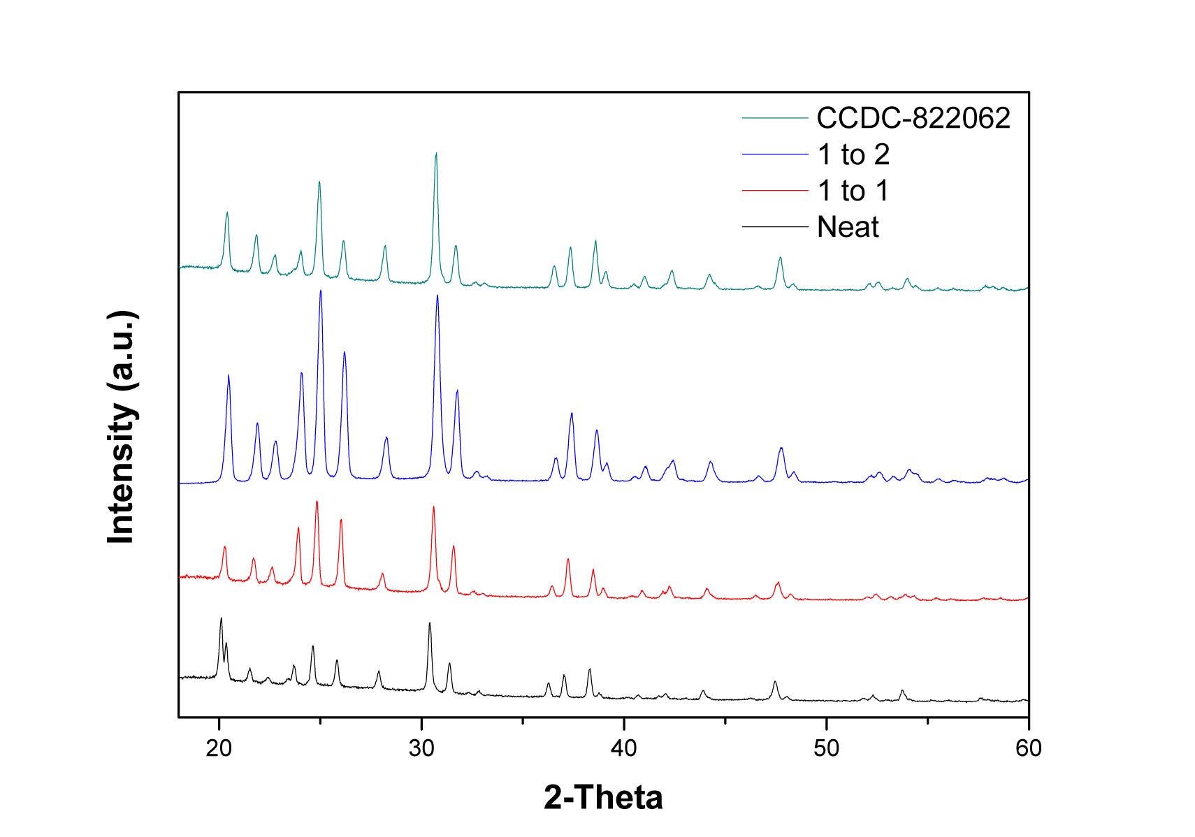 히드라진 수용액의 농도 변화에 따른 3 기압의 조건에서 이산화탄소 흡수 후 생성된 고체의 XRD: 그림 안의 neat는 HYD-1-64, 1to1은 HYD-1-32, 1to2는 HYD-1-21을 의미함 [16]