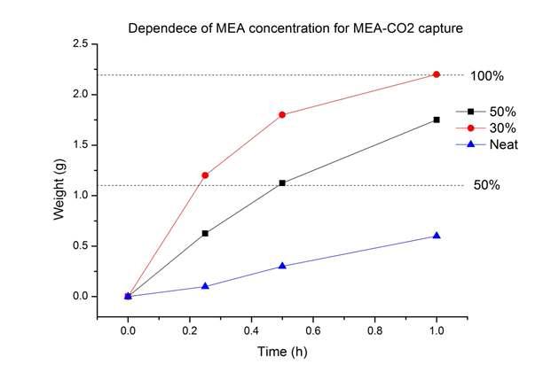 MEA 농도 변화에 따른 이산화탄소 흡수 곡선