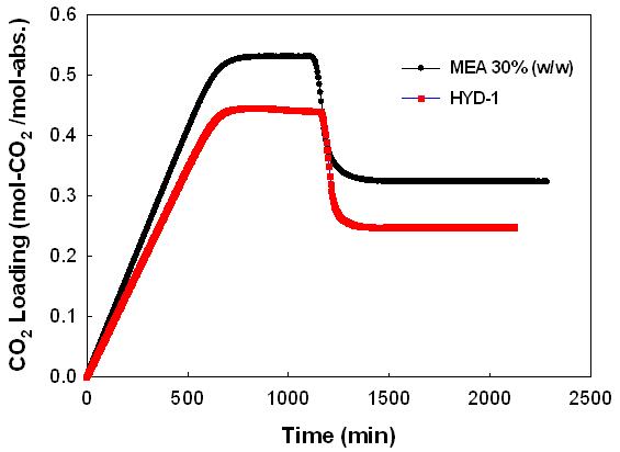 시간에 따른 HYD-1-32의 rich(40 oC)-lean(90 oC) loading: CO2 분압은 0.15 기압