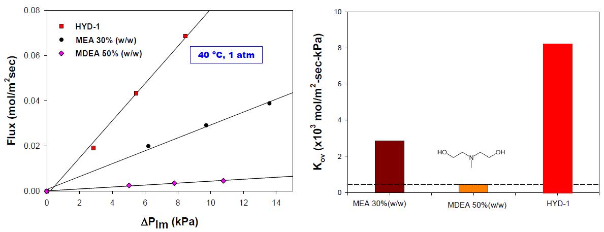 왼편은 HYD-1-32, MEA, MDEA 흡수제의 압력 변화에 따른 flux를 측정한 결과. 오른쪽은 측정한 값으로부터 계산한 overall mass transfer coefficients