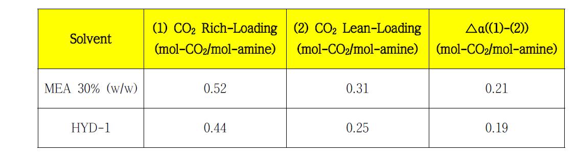 HYD-1-32의 rich-lean loading 결과와 MEA 비교 값